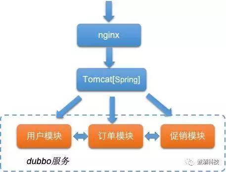 一次性能优化：吞吐量从1提升到2500