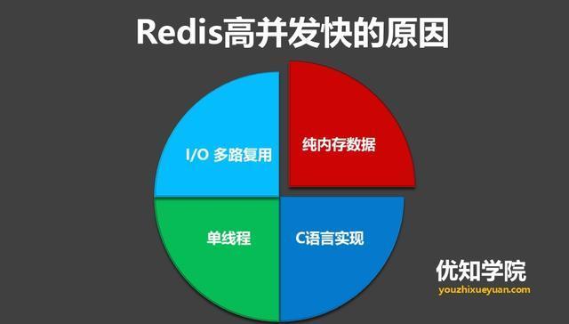 Redis为什么是单线程，高并发快由哪些因素决定？