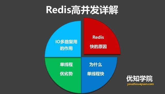 深度掌握Redis：5大难题解决方案、单线程优劣势、高并发快原因等